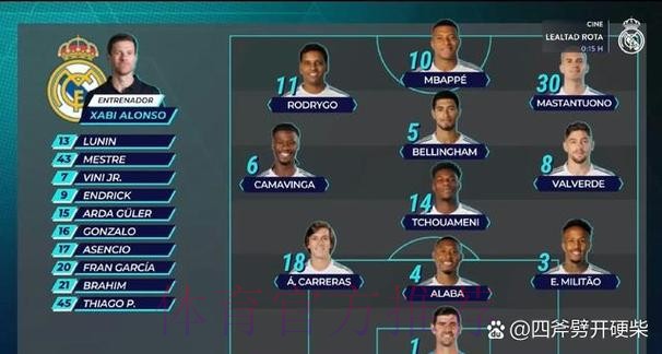 阿隆索执教皇马24胜4平6负 与弗里克前期相同